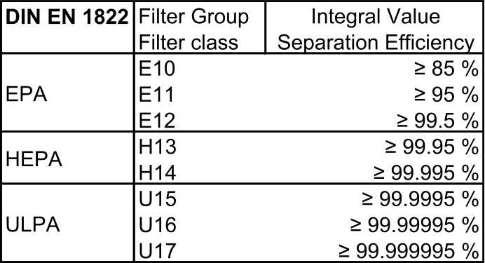 Filter Group Integral Value Filter class Separation Efficiency E10 ≥  85 % E11 ≥  95 % E12 ≥  99.5 % H13 ≥  99.95 % H14 ≥  99.995 % U15 ≥  99.9995 % U16 ≥  99.99995 % U17 ≥  99.999995 % DIN EN 1822 EPA HEPA ULPA