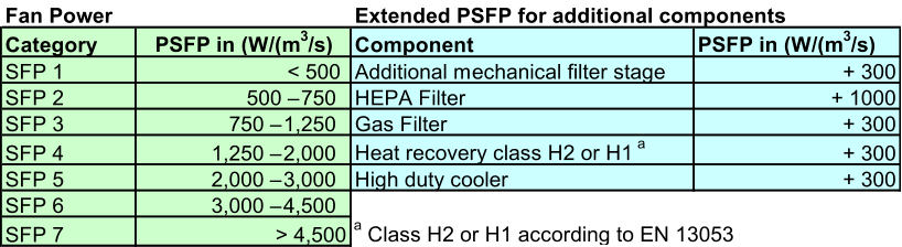 Category  PSFP in (W/(m 3 /s)  Component  PSFP in (W/(m 3 /s)  SFP 1  < 500  Additional mechanical filter stage  + 300 SFP 2  500  750  HEPA Filter  + 1000 SFP 3  750  1,250  Gas Filter  + 300 SFP 4  1,250  2,000  Heat recovery class H2 or H1  a + 300 SFP 5  2,000  3,000  High duty cooler  + 300 SFP 6  3,000  4,500  SFP 7  > 4,500 a  Class H2 or H1 according to EN 13053  Fan Power Extended PSFP for additional components