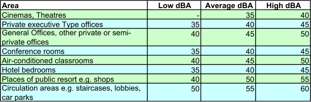 Low dBA Average dBA High dBA  - 35 40 35 40 45 40 45 50 35 40 45 40 45 50 35 40 45 40 50 55 50 55 60 Area Cinemas, Theatres Private executive Type offices General Offices, other private or semi- private offices Conference rooms Air-conditioned classrooms Hotel bedrooms Places of public resort e.g. shops Circulation areas e.g. staircases, lobbies,  car parks
