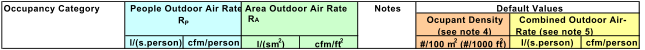Ocupant Density  (see note 4) l/(s.person) cfm/person l/(sm 2 ) cfm/ft 2 #/100 m 2  (#/1000 ft 2 ) l/(s.person) cfm/person Occupancy Category People Outdoor Air Rate  R P Area Outdoor Air Rate  RA  Notes Default Values Combined Outdoor Air- Rate (see note 5)