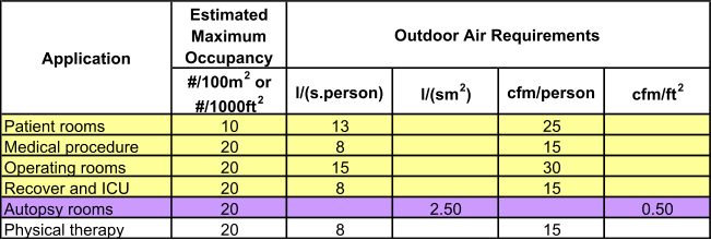 Estimated  Maximum  Occupancy #/100m 2  or  #/1000ft 2 l/(s.person) l/(sm 2 ) cfm/person cfm/ft 2 Patient rooms 10 13 25 Medical procedure 20 8 15 Operating rooms 20 15 30 Recover and ICU 20 8 15 Autopsy rooms 20 2.50 0.50 Physical therapy 20 8 15 Outdoor Air Requirements Application