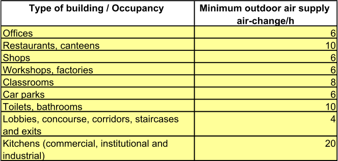 Type of building / Occupancy Minimum outdoor air supply  air-change/h Offices 6 Restaurants, canteens 10 Shops 6 Workshops, factories 6 Classrooms 8 Car parks 6 Toilets, bathrooms 10 Lobbies, concourse, corridors, staircases  and exits 4 Kitchens (commercial, institutional and  industrial) 20