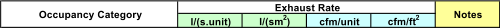 l/(s.unit) l/(sm 2 ) cfm/unit cfm/ft 2 Exhaust Rate Occupancy Category Notes