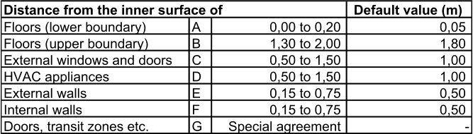 Default value (m)  Floors (lower boundary)   A 0,00 to 0,20  0,05  Floors (upper boundary)  B 1,30 to 2,00  1,80  External windows and doors   C 0,50 to 1,50  1,00  HVAC appliances D 0,50 to 1,50  1,00  External walls E 0,15 to 0,75  0,50  Internal walls  F 0,15 to 0,75  0,50  Doors, transit zones etc.  G Special agreement  - Distance from the inner surface of