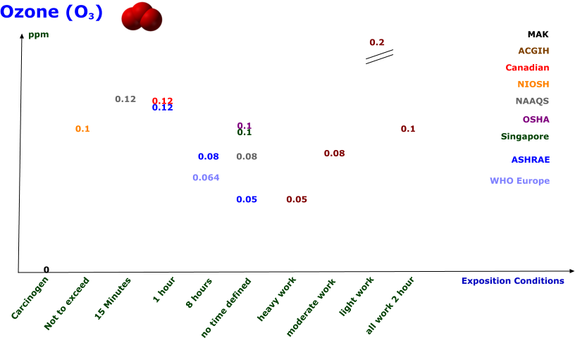 Ozone (O3) Carcinogen Not to exceed 15 Minutes 1 hour 8 hours no time defined heavy work moderate work light work all work 2 hour ppm MAK ACGIH Canadian NIOSH NAAQS OSHA Singapore ASHRAE Exposition Conditions WHO Europe 0.064 0.12 0.08 0.1 0 0.12 0.1 0.05 0.08 0.2 0.12 0.08 0.05 0.1 0.1