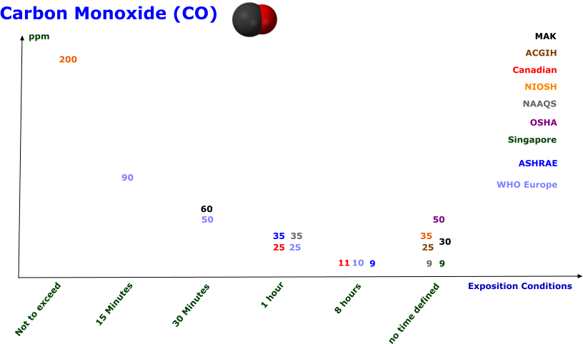 Carbon Monoxide (CO) Not to exceed 15 Minutes 1 hour 8 hours no time defined ppm MAK ACGIH Canadian NIOSH NAAQS OSHA Singapore ASHRAE Exposition Conditions WHO Europe 30 Minutes 35 9 50 30 60 11 25 90 50 25 10 200 35 25 35 9 9
