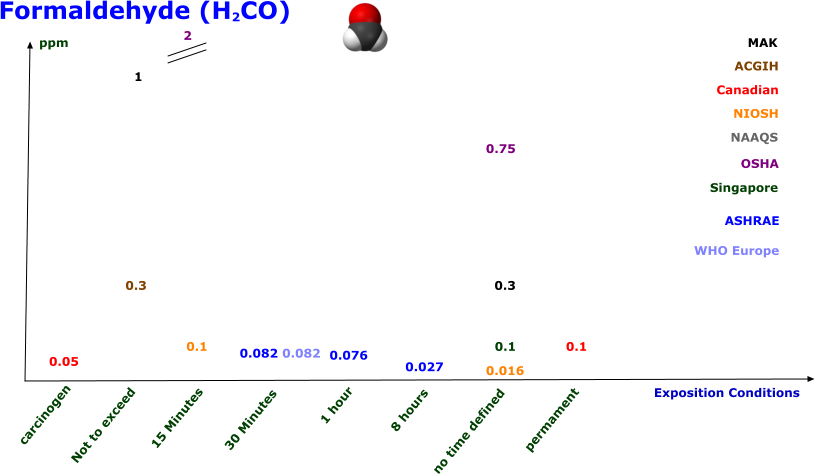 Formaldehyde (H2CO) Not to exceed 15 Minutes 1 hour 8 hours no time defined ppm MAK ACGIH Canadian NIOSH NAAQS OSHA Singapore ASHRAE Exposition Conditions WHO Europe 30 Minutes carcinogen permament 1 0.3 0.3 2 0.75 0.1 0.1 0.082 0.082 0.1 0.076 0.05 0.027 0.016