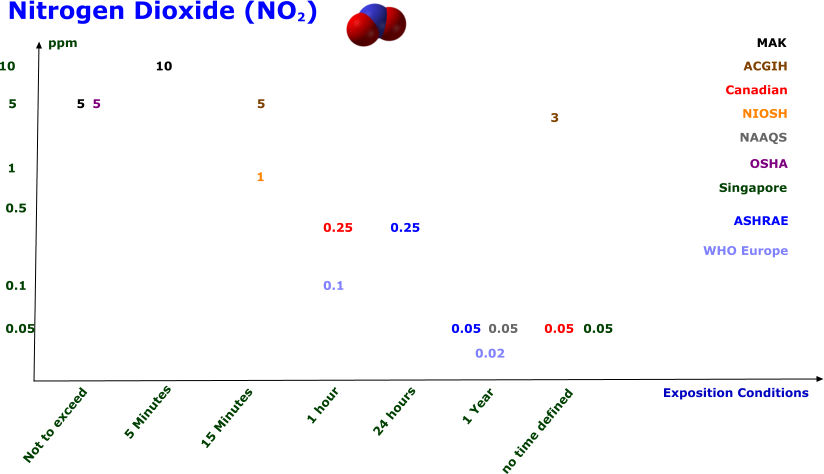 Nitrogen Dioxide (NO2) Not to exceed 15 Minutes 1 hour 24 hours no time defined ppm MAK ACGIH Canadian NIOSH NAAQS OSHA Singapore ASHRAE Exposition Conditions WHO Europe 5 Minutes 1 Year 0.1 0.02 0.05 5 5 10 0.25 0.05 1 5 3 0.25 0.05 0.05 5 10 1 0.5 0.1 0.05