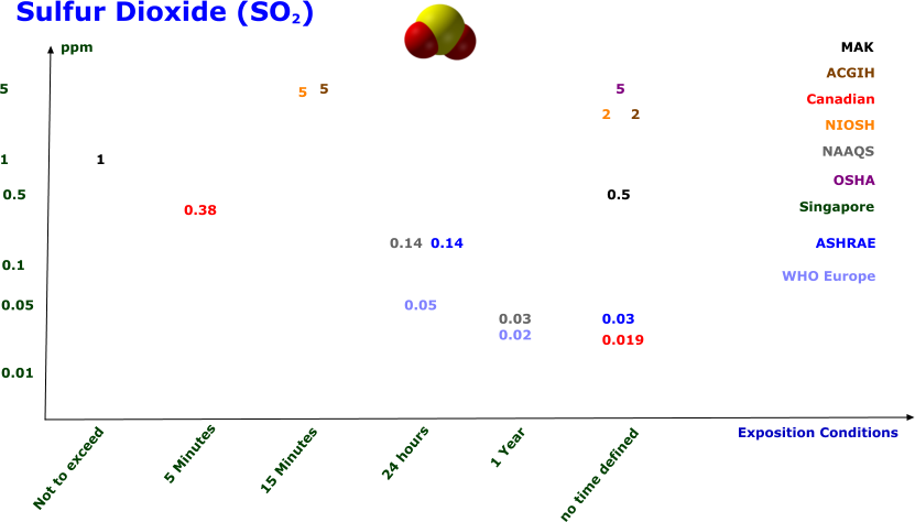 Sulfur Dioxide (SO2) Not to exceed 15 Minutes 24 hours no time defined ppm MAK ACGIH Canadian NIOSH NAAQS OSHA Singapore ASHRAE Exposition Conditions WHO Europe 5 Minutes 1 Year 0.05 0.02 0.14 0.03 5 1 0.5 0.38 0.019 5 2 5 2 0.14 0.03 1 5 0.5 0.1 0.05 0.01