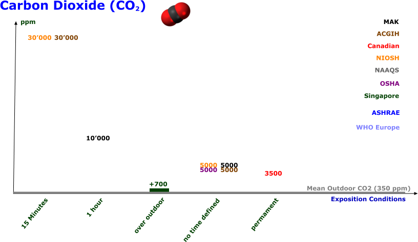 Carbon Dioxide (CO2) 1 hour 15 Minutes over outdoor no time defined ppm MAK ACGIH Canadian NIOSH NAAQS OSHA Singapore ASHRAE permament 5000 5000 10000 3500 30000 5000 30000 5000 +700 Mean Outdoor CO2 (350 ppm) WHO Europe Exposition Conditions