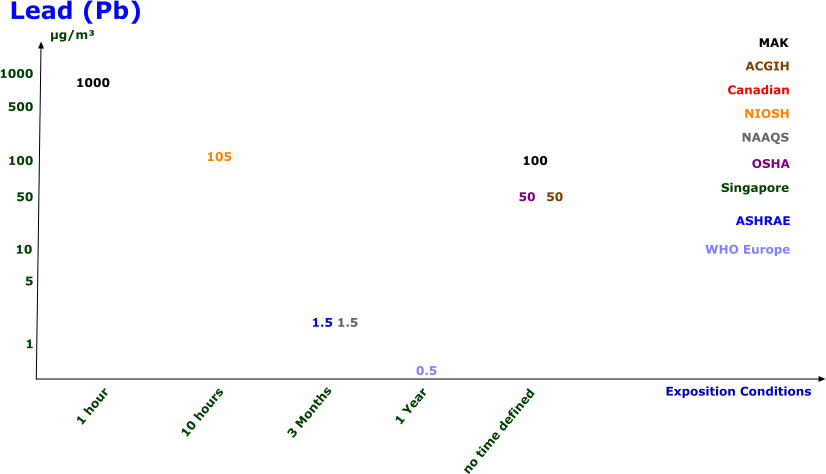 Lead (Pb) 1 hour 10 hours 3 Months no time defined μg/m MAK ACGIH Canadian NIOSH NAAQS OSHA Singapore ASHRAE 1 Year 1.5 50 1000 100 WHO Europe 0.5 105 50 1.5 1000 500 100 50 10 5 1 Exposition Conditions