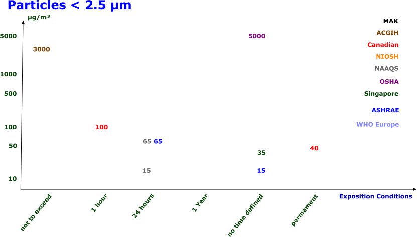 Particles < 2.5 μm  1 hour 24 hours permament no time defined μg/m MAK ACGIH Canadian NIOSH NAAQS OSHA Singapore ASHRAE 1 Year WHO Europe not to exceed Exposition Conditions 15 65 5000 100 40 3000 65 15 35 5000 1000 500 100 50 10