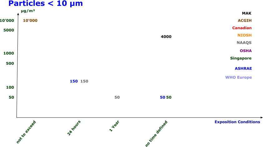 Particles < 10 μm  24 hours no time defined μg/m MAK ACGIH Canadian NIOSH NAAQS OSHA Singapore ASHRAE 1 Year WHO Europe not to exceed Exposition Conditions 150 50 4000 10000 150 50 50 10000 5000 1000 500 100 50