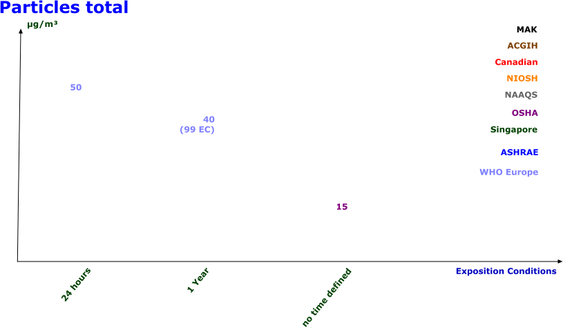 Particles total  24 hours no time defined μg/m MAK ACGIH Canadian NIOSH NAAQS OSHA Singapore ASHRAE 1 Year WHO Europe Exposition Conditions 50 40 (99 EC) 15