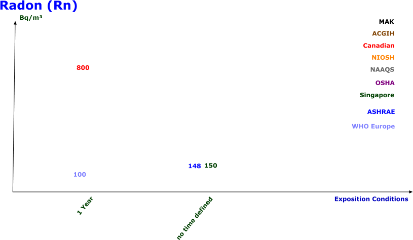 Radon (Rn) no time defined Bq/m MAK ACGIH Canadian NIOSH NAAQS OSHA Singapore ASHRAE 1 Year WHO Europe Exposition Conditions 800 148 150 100
